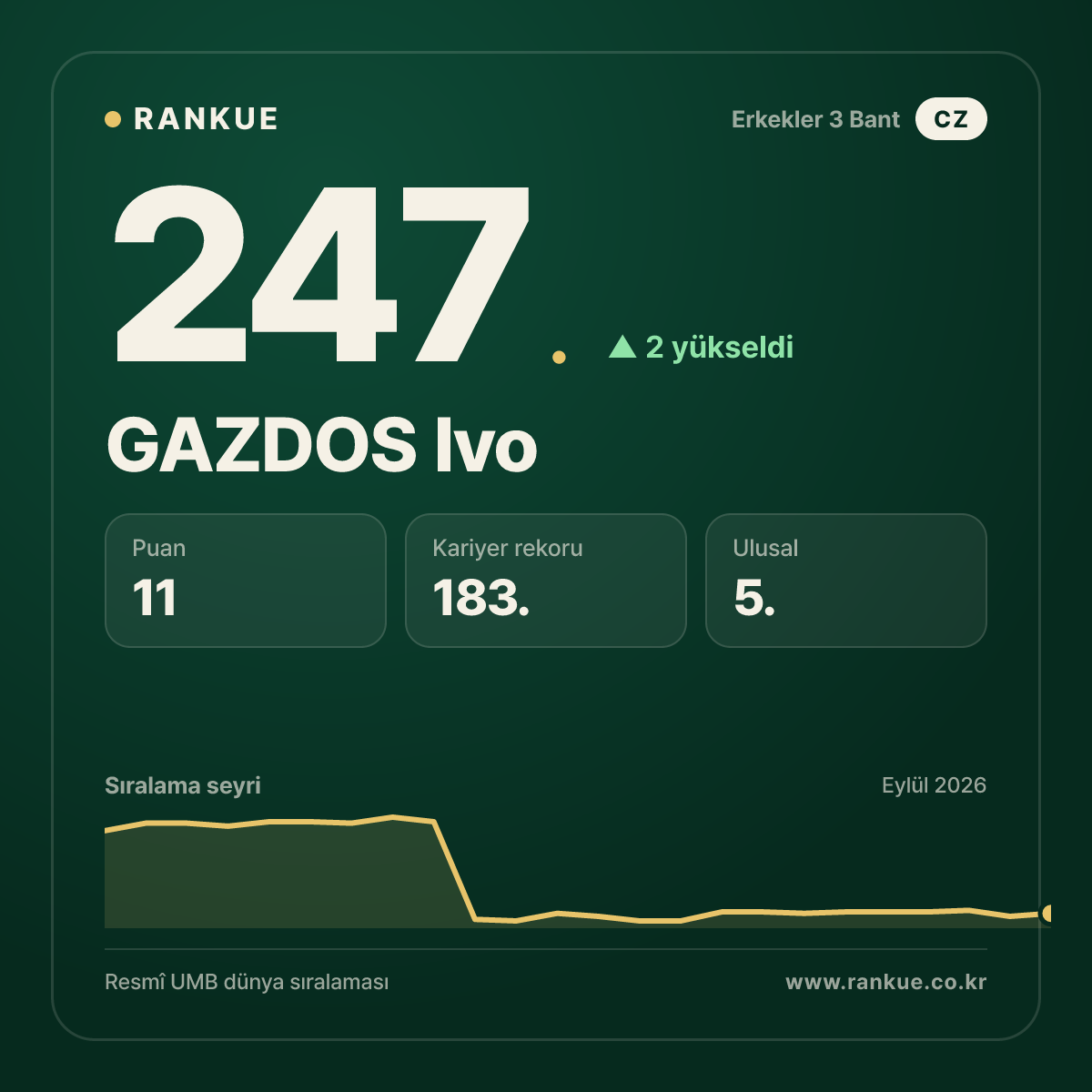 GAZDOS Ivo — 247.