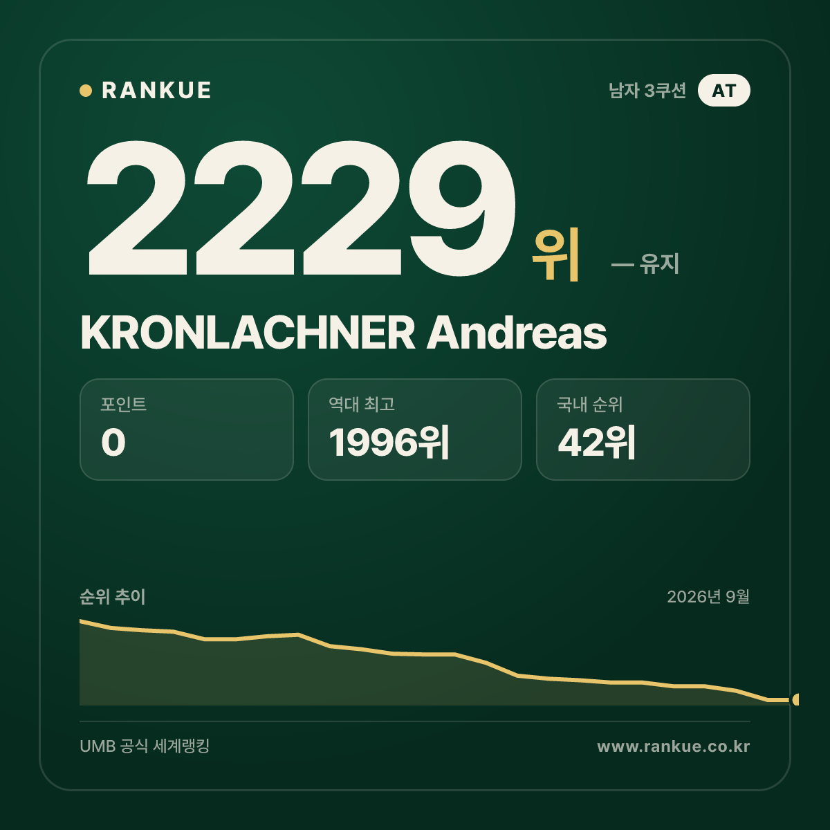 KRONLACHNER Andreas — 당구 세계랭킹 2229위
