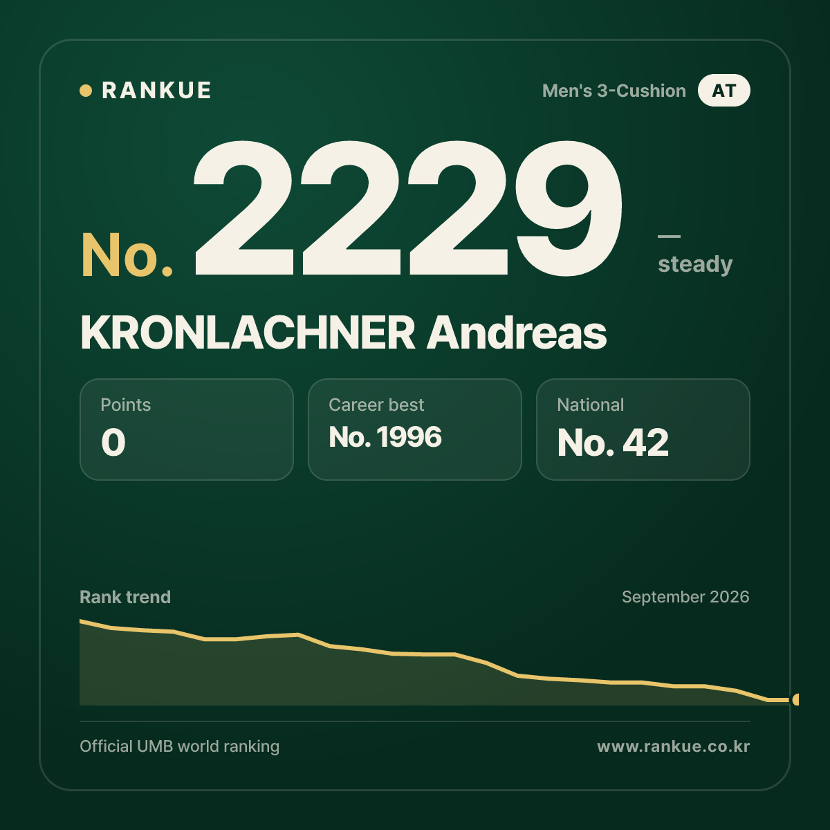 KRONLACHNER Andreas — Billiards World Ranking No.2229