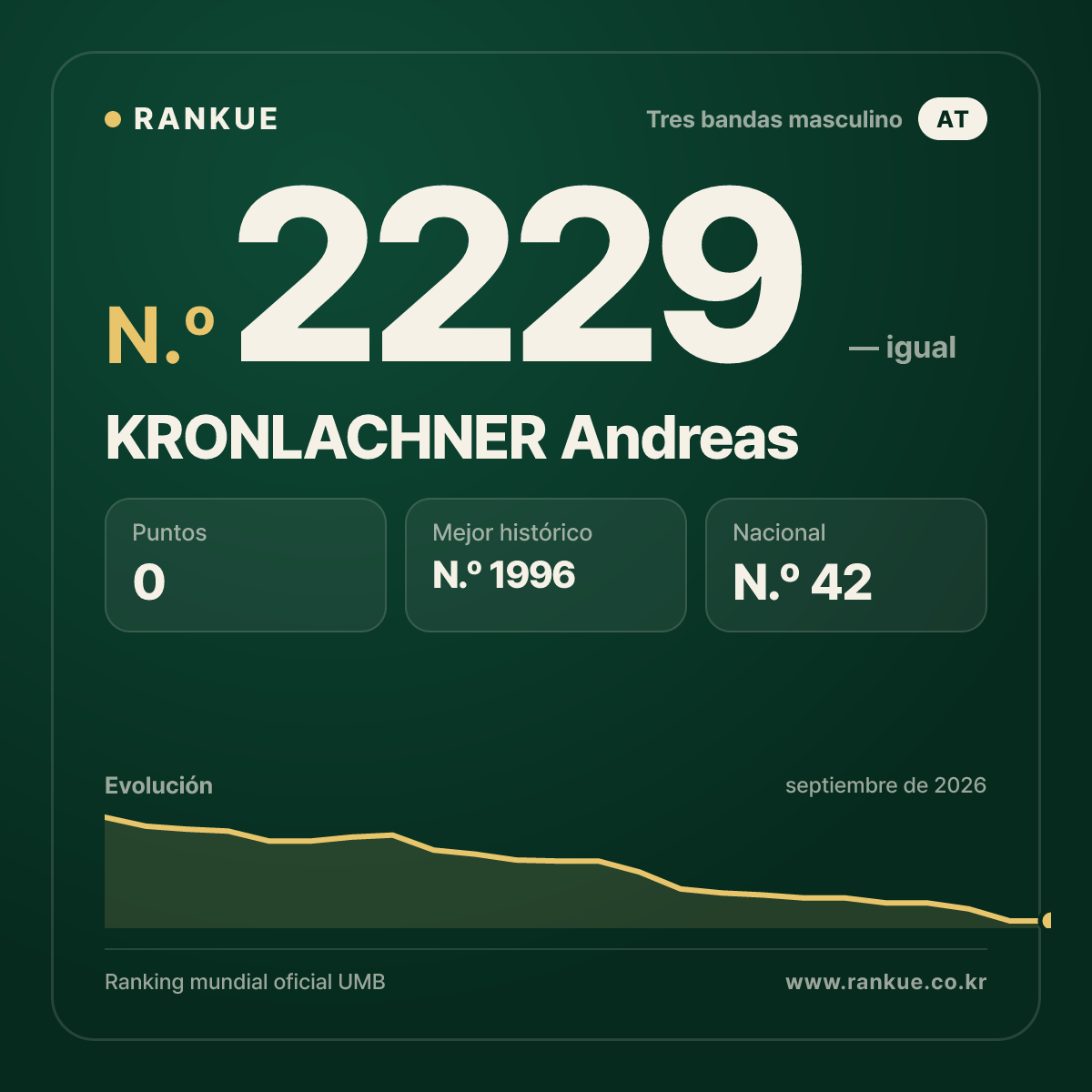 KRONLACHNER Andreas — Ranking Mundial de Billar N.º 2229