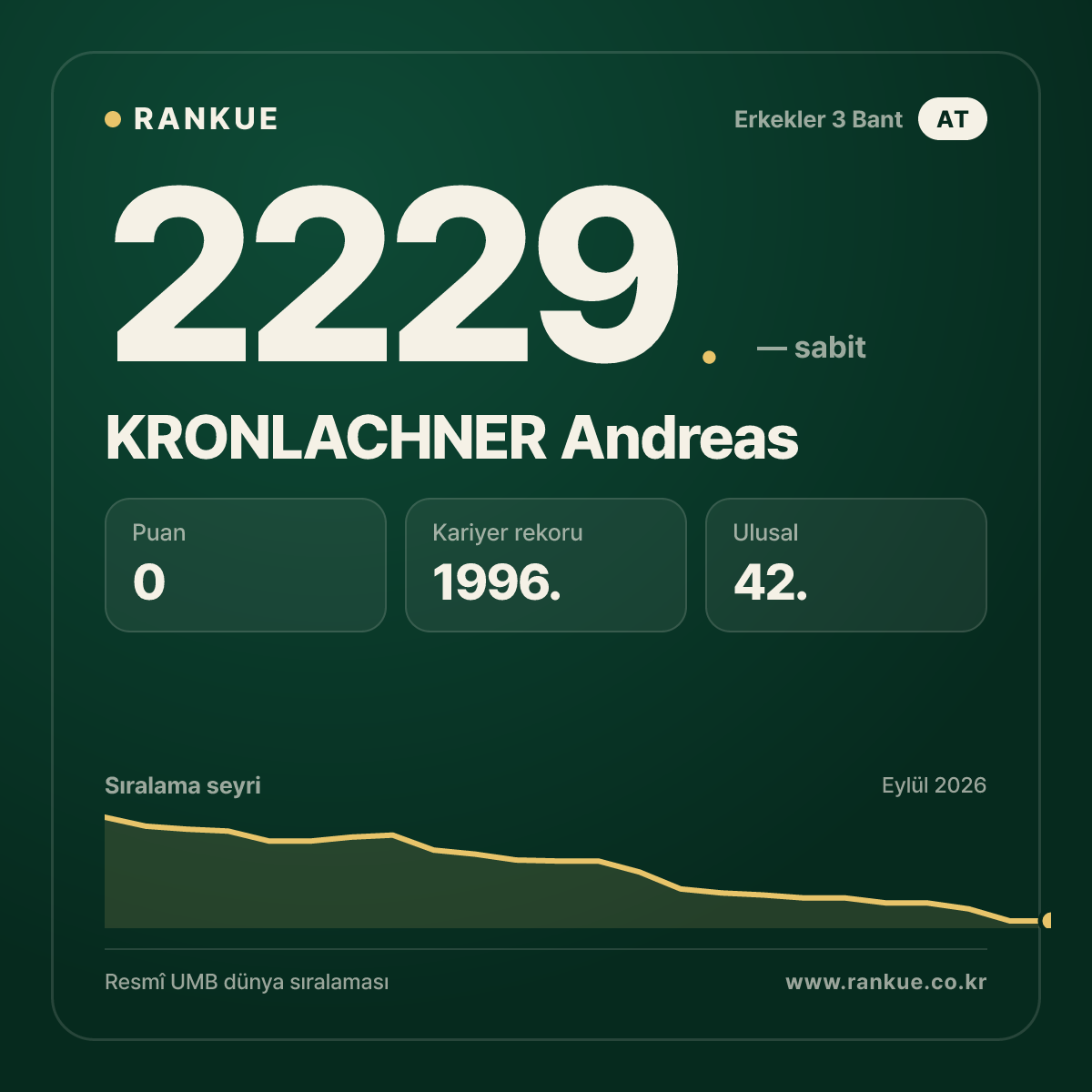 KRONLACHNER Andreas — Bilardo Dünya Sıralaması 2229.