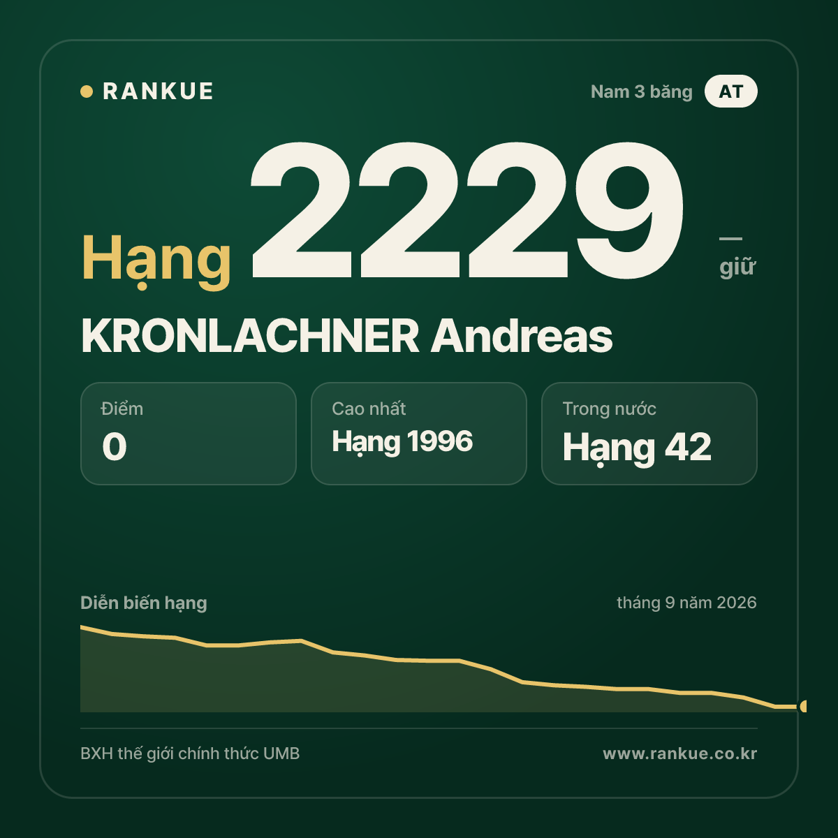 KRONLACHNER Andreas — BXH Bida Thế giới hạng 2229