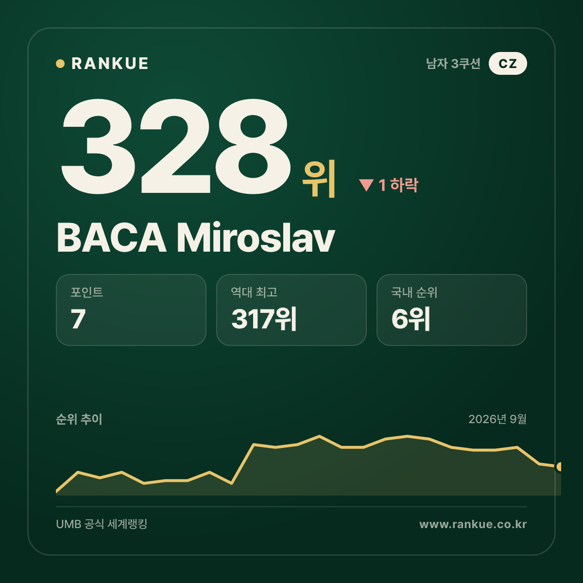 BACA Miroslav — 328위