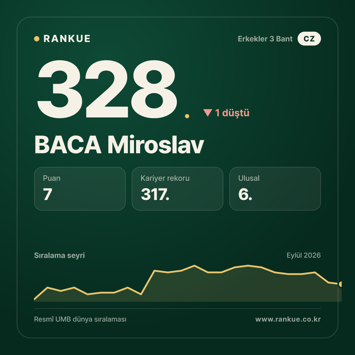 BACA Miroslav — 328.