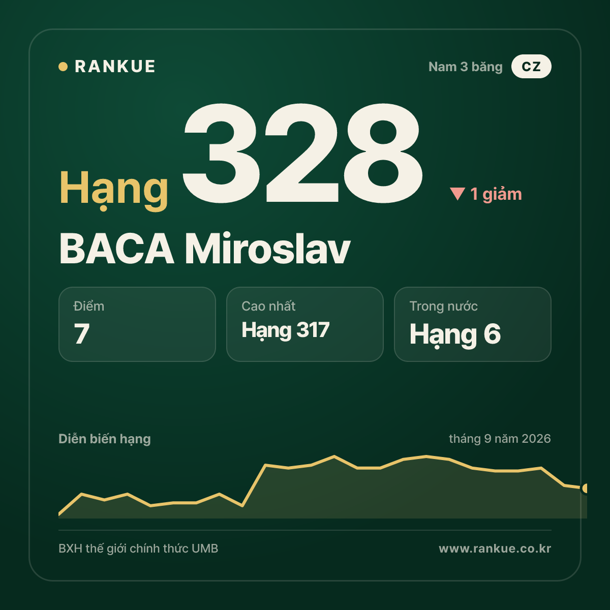 BACA Miroslav — hạng 328