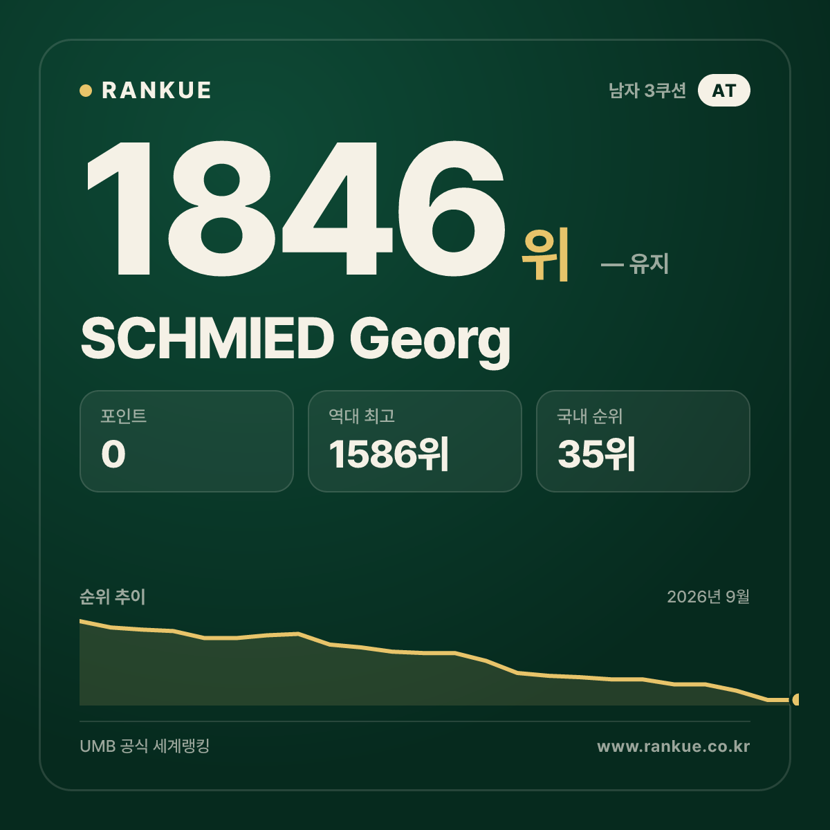 SCHMIED Georg — 당구 세계랭킹 1846위