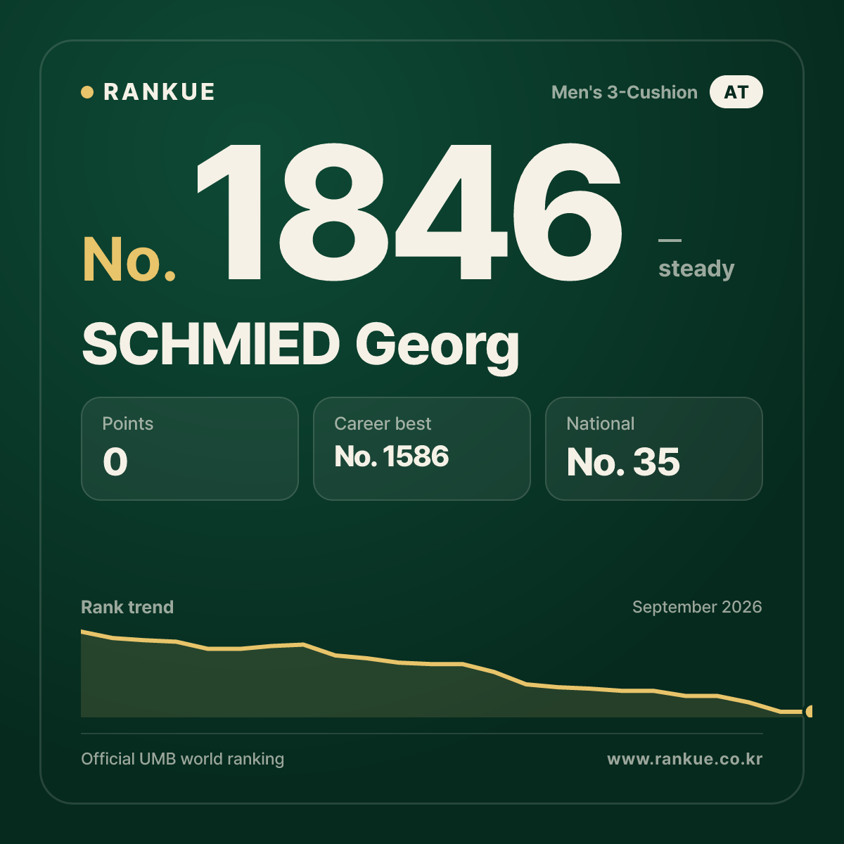 SCHMIED Georg — Billiards World Ranking No.1846