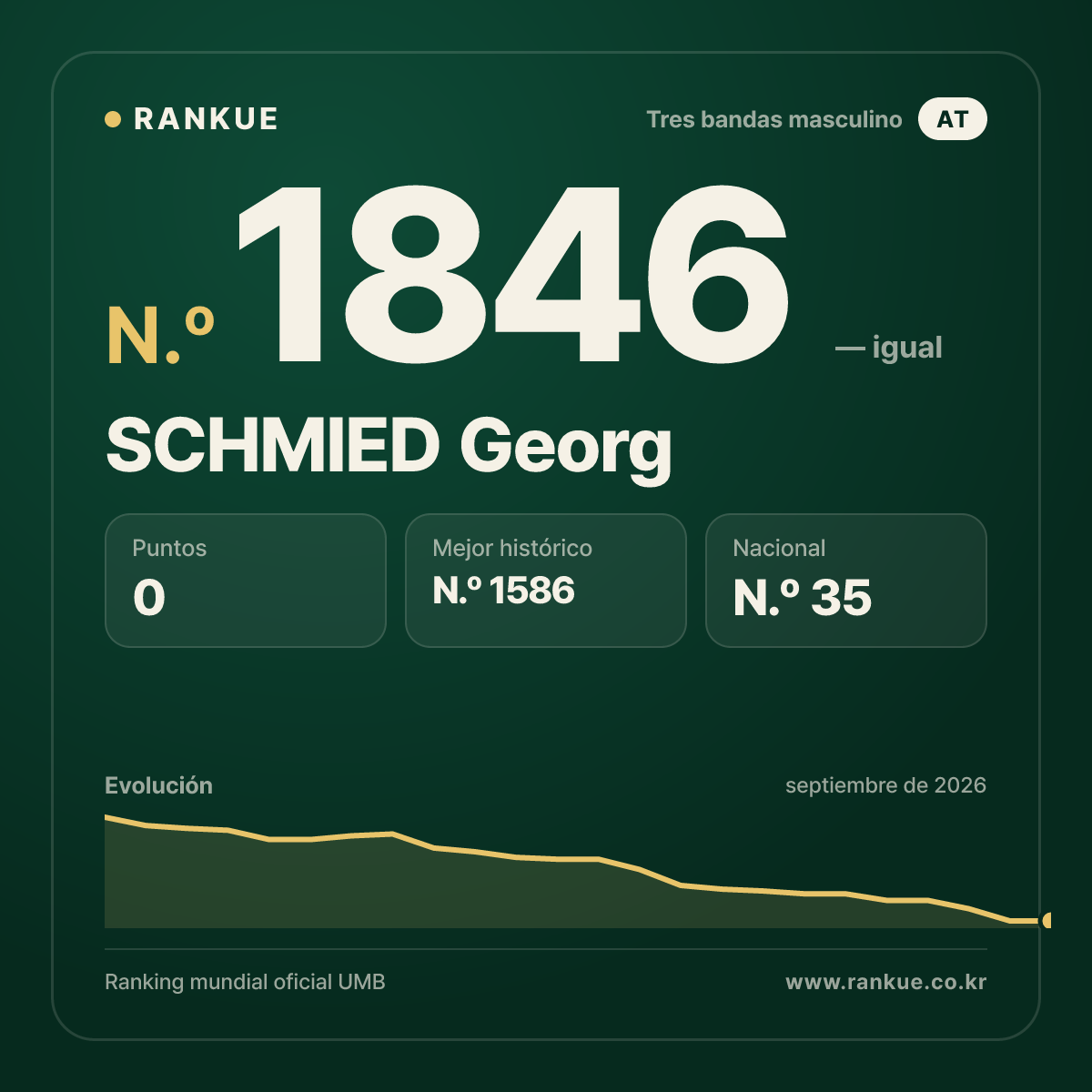 SCHMIED Georg — Ranking Mundial de Billar N.º 1846
