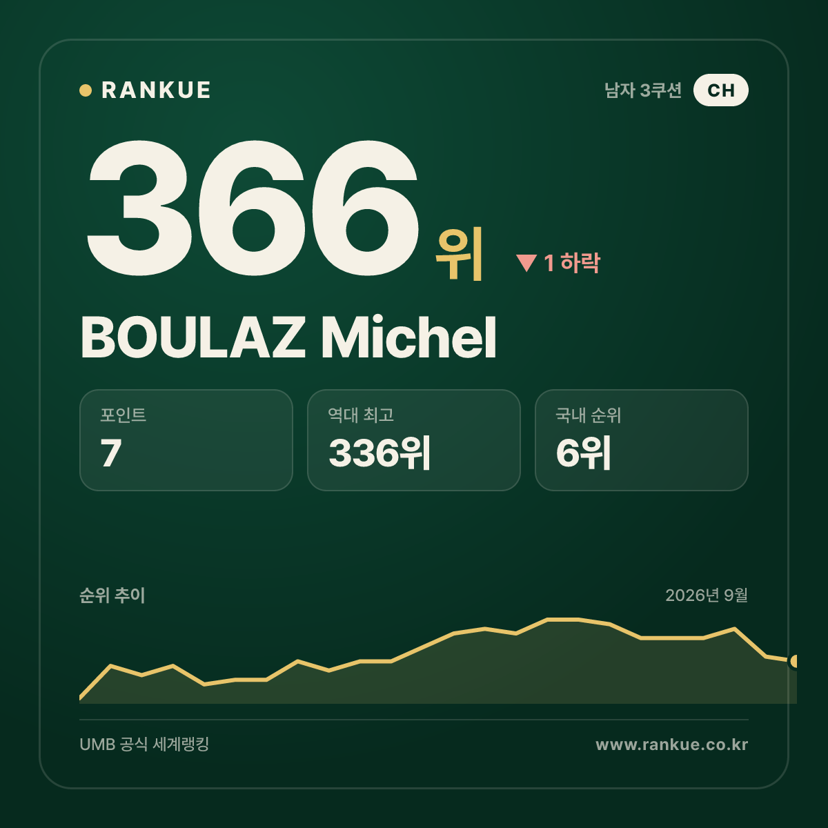 BOULAZ Michel — 366위
