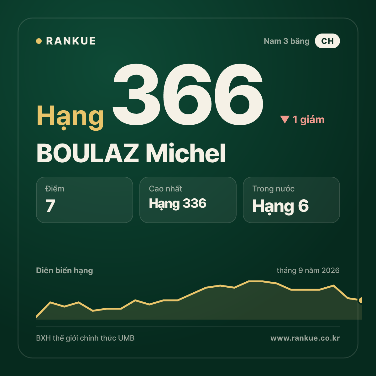 BOULAZ Michel — hạng 366