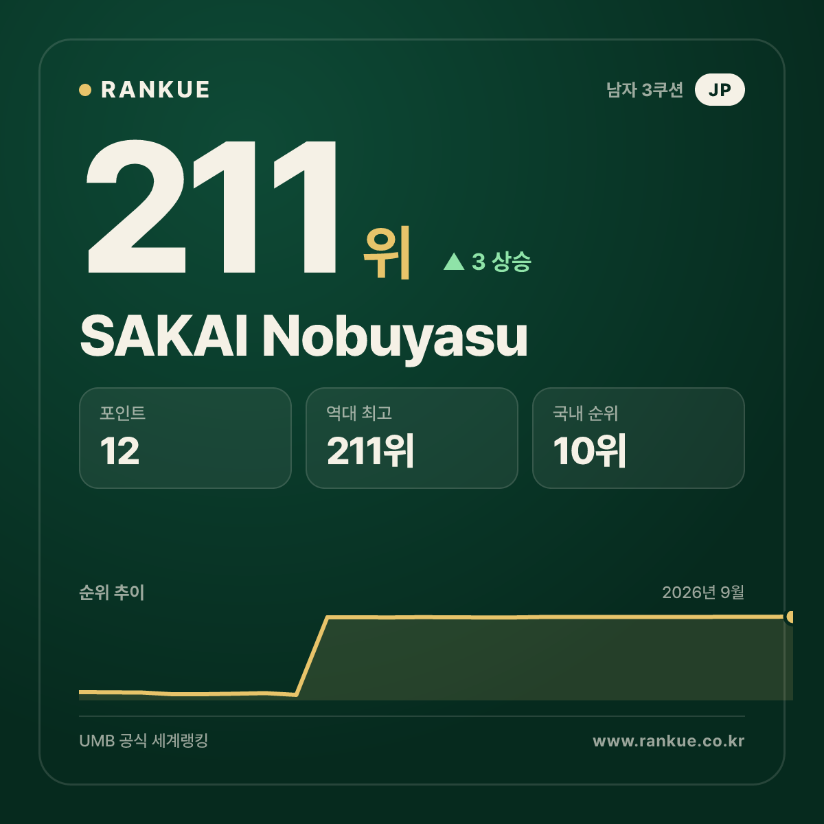 SAKAI Nobuyasu — 211위