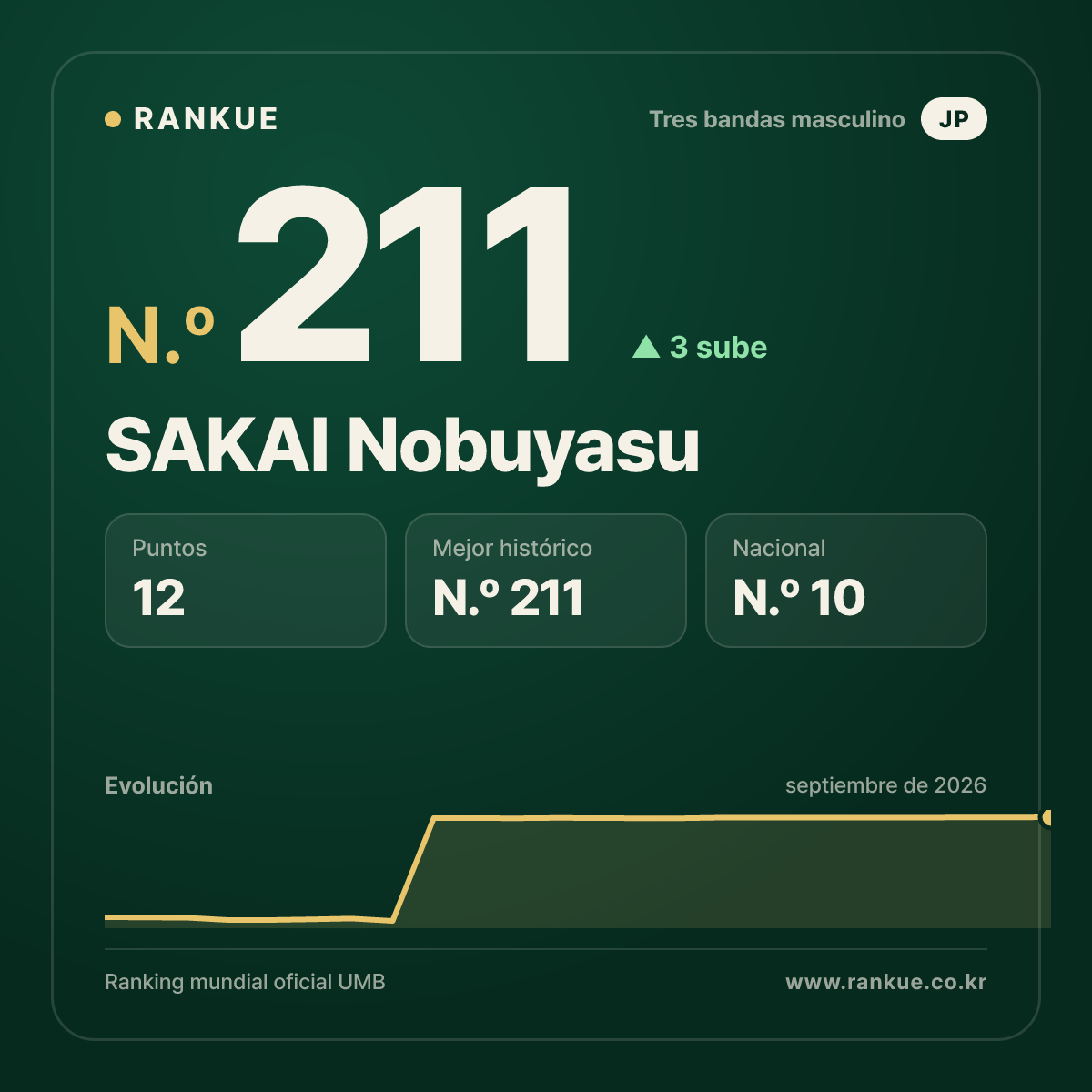 SAKAI Nobuyasu — N.º 211
