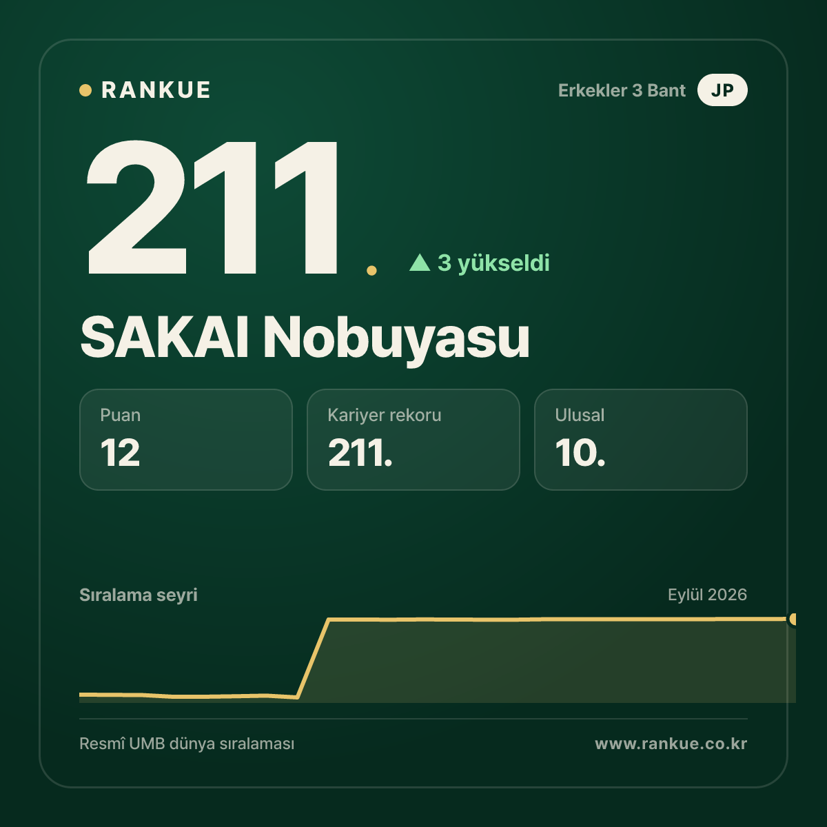 SAKAI Nobuyasu — 211.