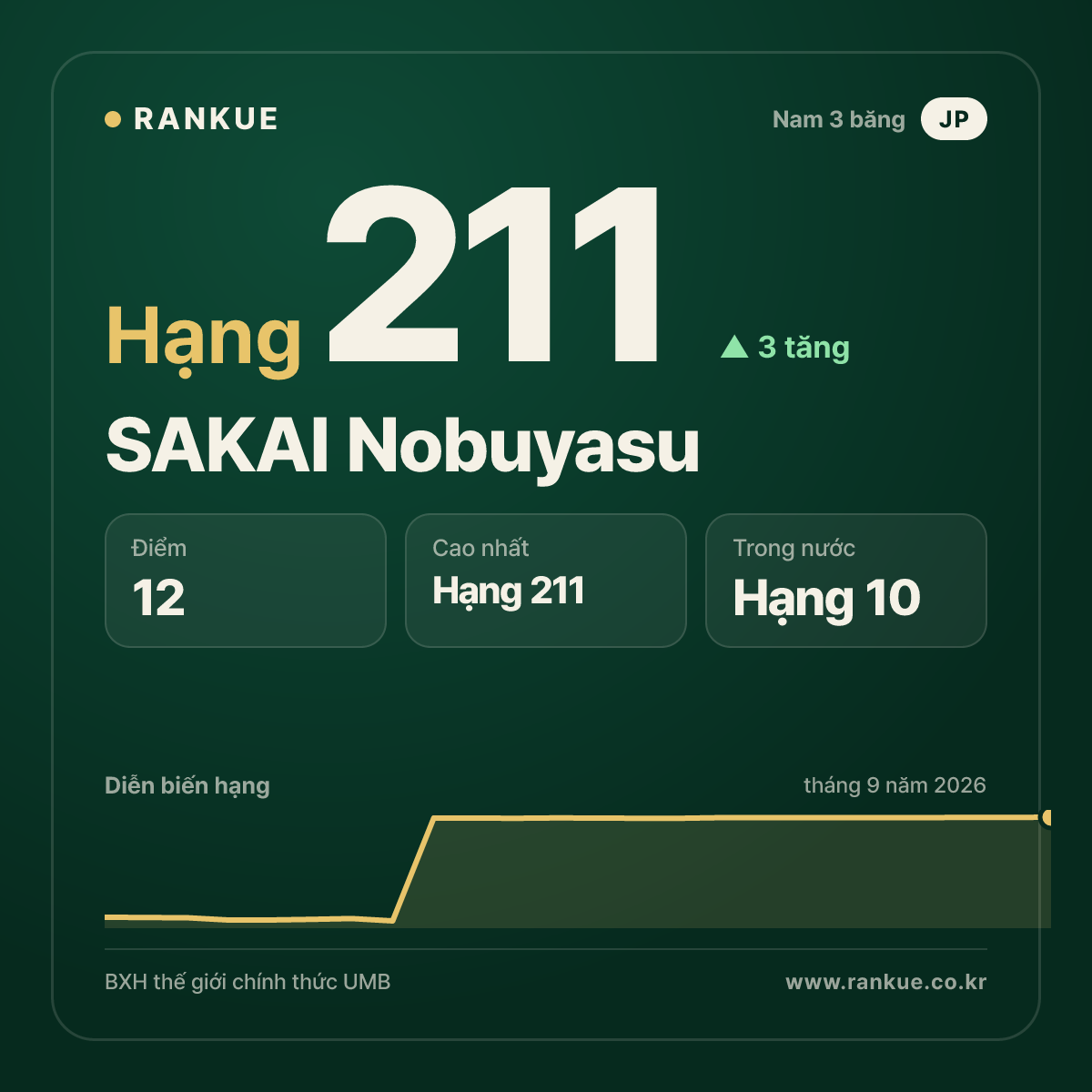 SAKAI Nobuyasu — hạng 211