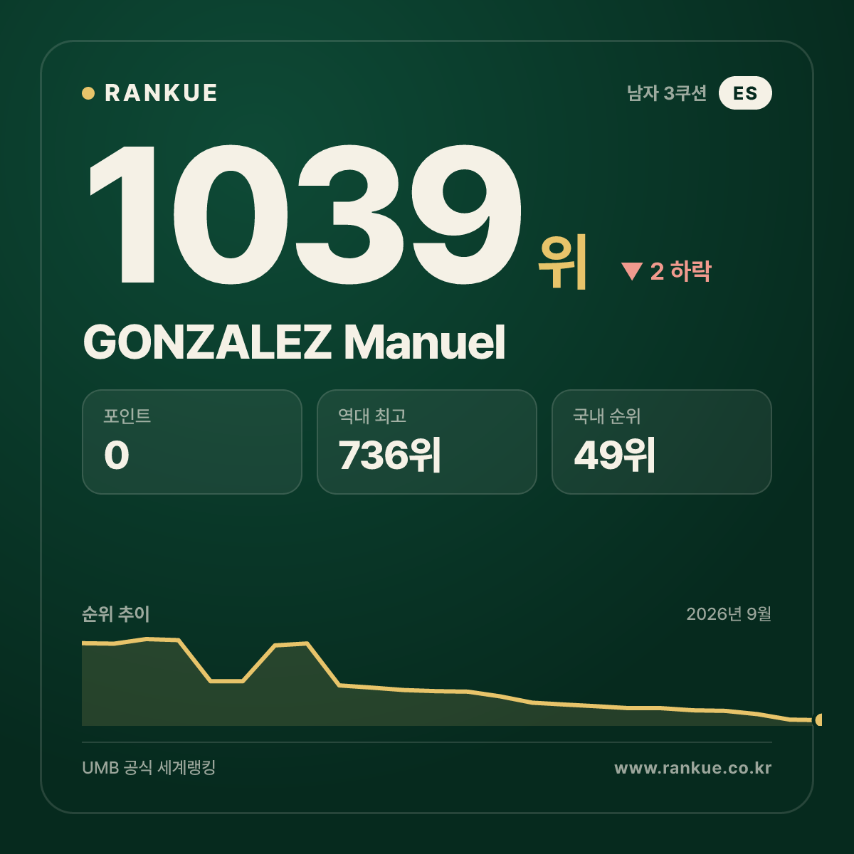GONZALEZ Manuel — 당구 세계랭킹 1039위