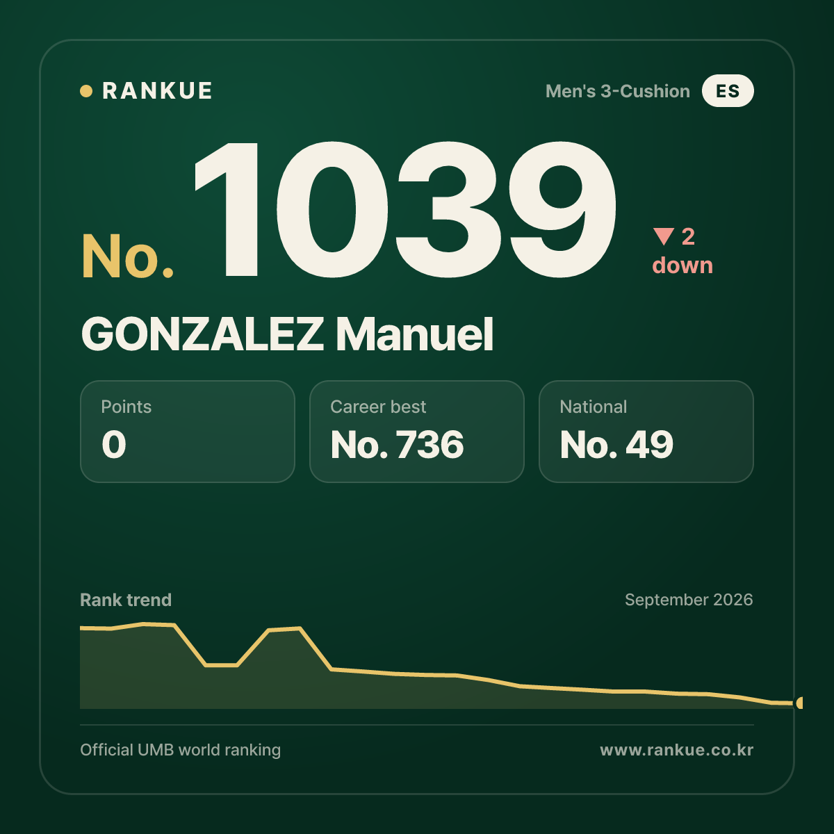 GONZALEZ Manuel — Billiards World Ranking No.1039