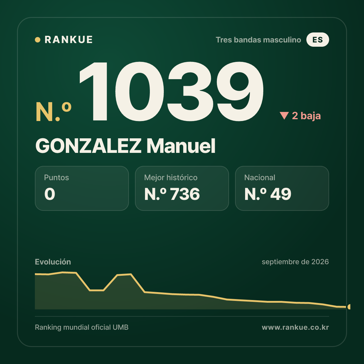 GONZALEZ Manuel — Ranking Mundial de Billar N.º 1039