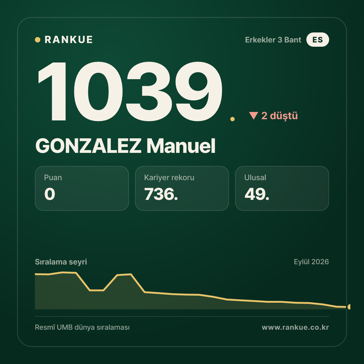 GONZALEZ Manuel — Bilardo Dünya Sıralaması 1039.