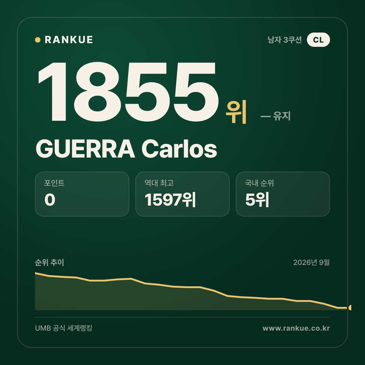 GUERRA Carlos — 당구 세계랭킹 1855위