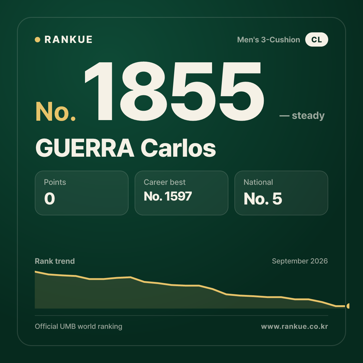 GUERRA Carlos — Billiards World Ranking No.1855