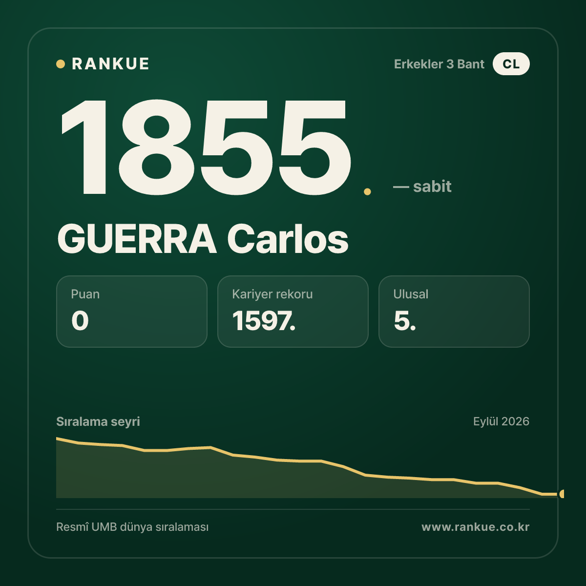 GUERRA Carlos — Bilardo Dünya Sıralaması 1855.