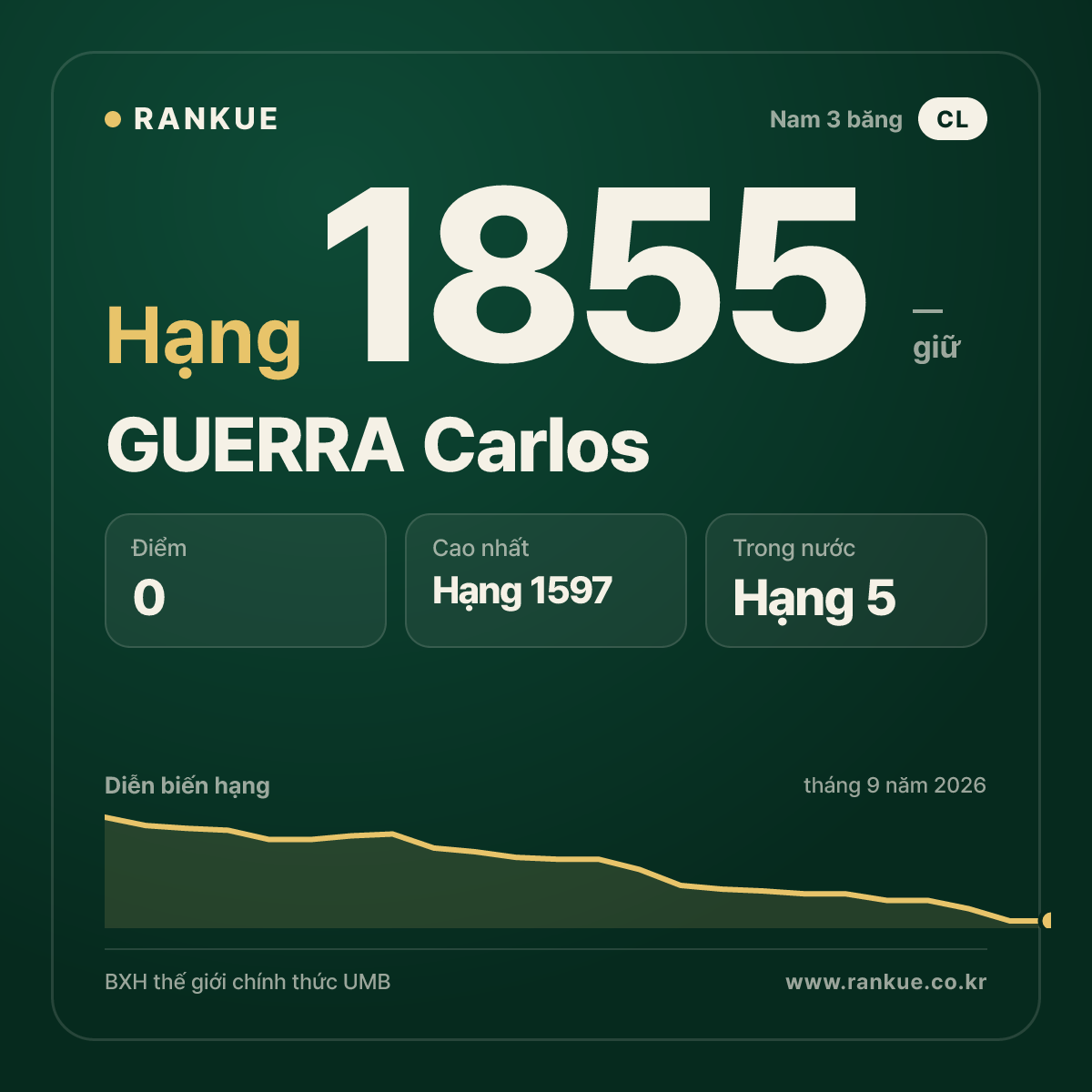 GUERRA Carlos — BXH Bida Thế giới hạng 1855