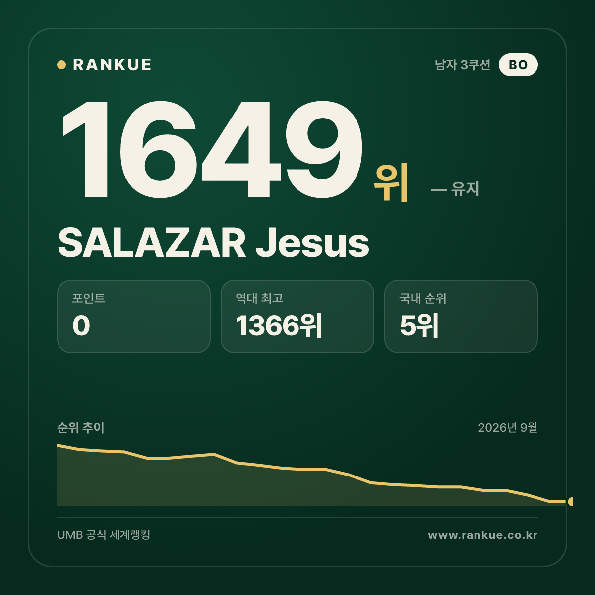 SALAZAR Jesus — 당구 세계랭킹 1649위
