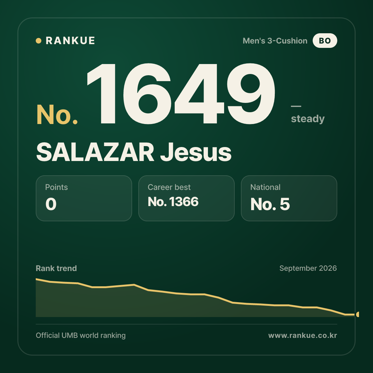 SALAZAR Jesus — Billiards World Ranking No.1649