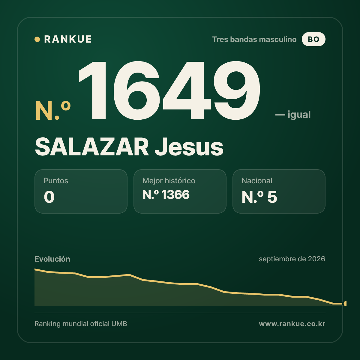SALAZAR Jesus — Ranking Mundial de Billar N.º 1649