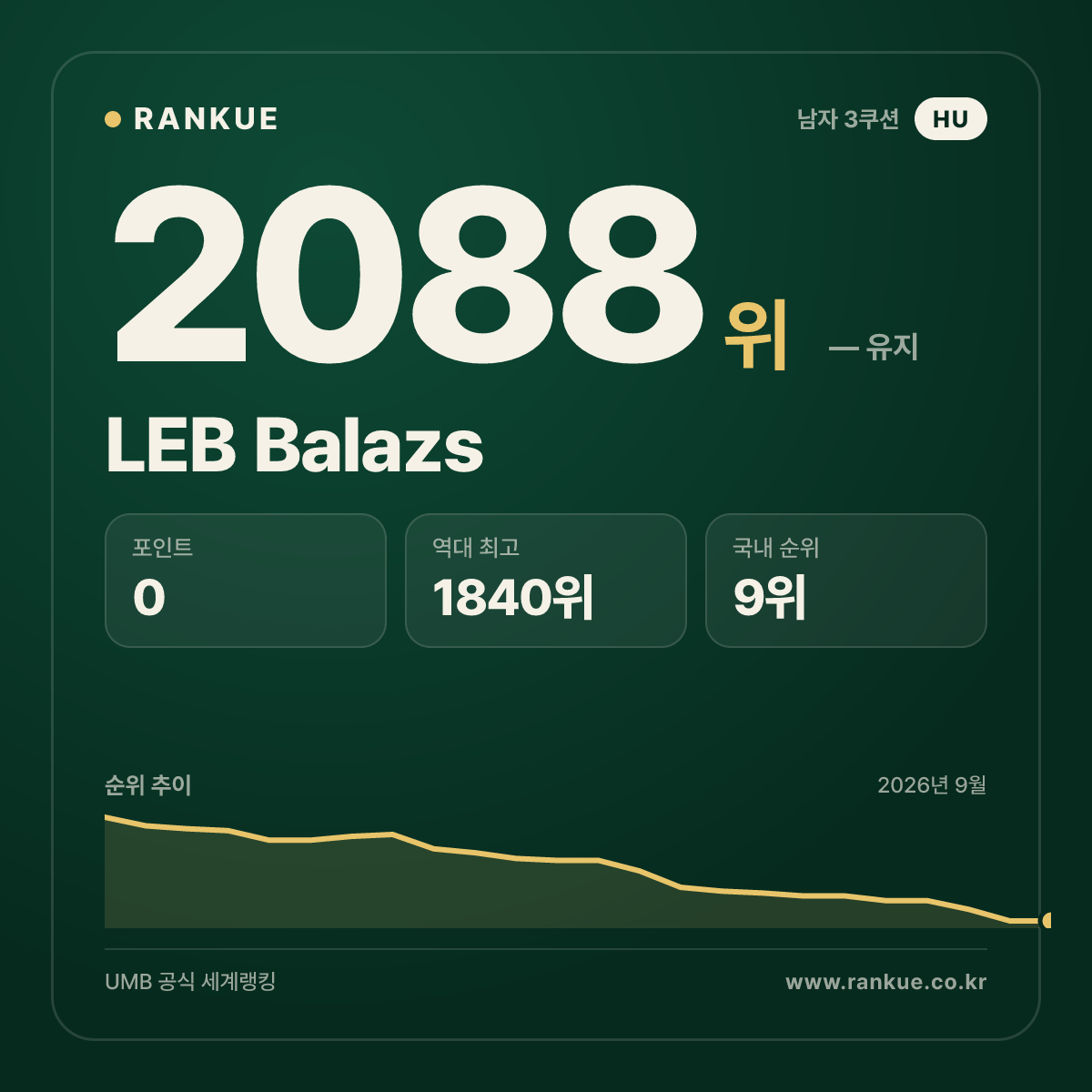 LEB Balazs — 당구 세계랭킹 2088위