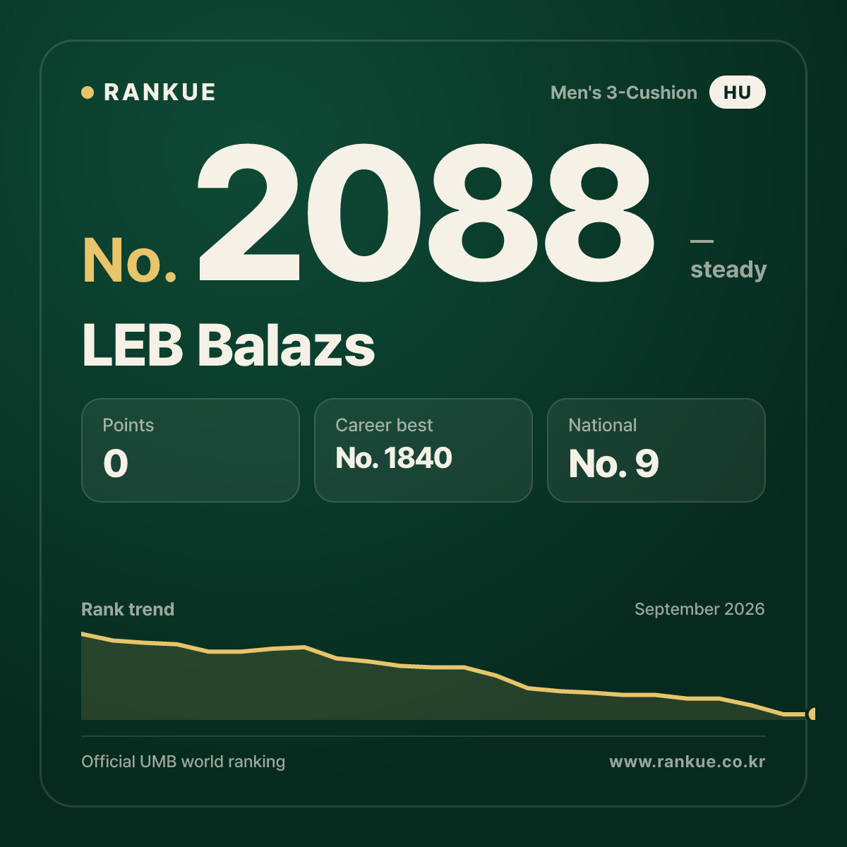 LEB Balazs — Billiards World Ranking No.2088