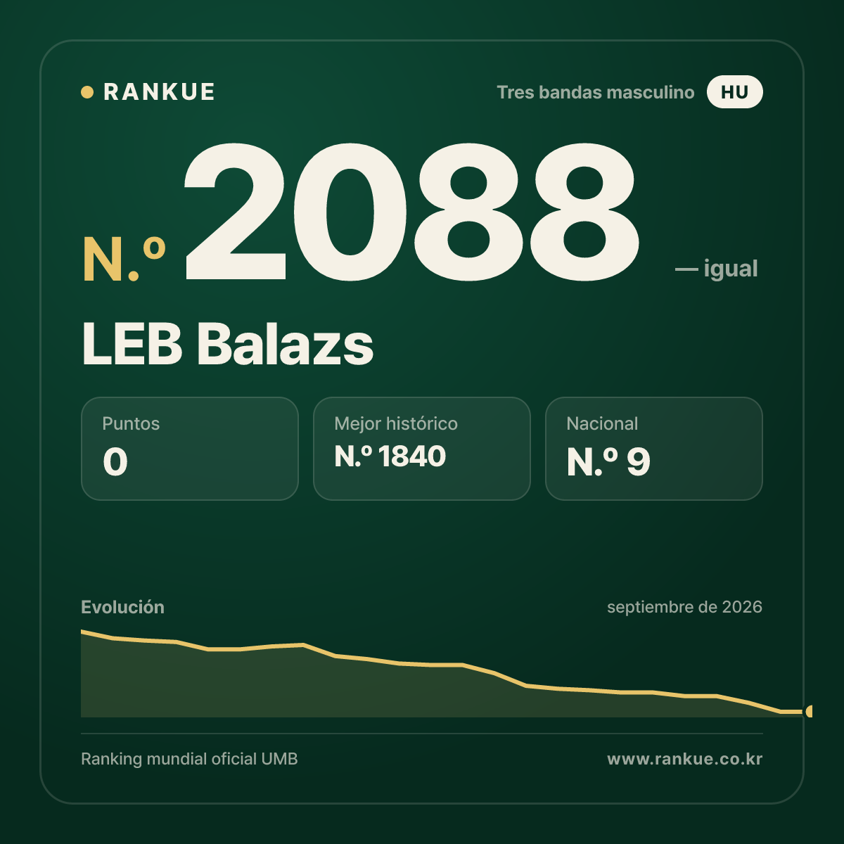 LEB Balazs — Ranking Mundial de Billar N.º 2088