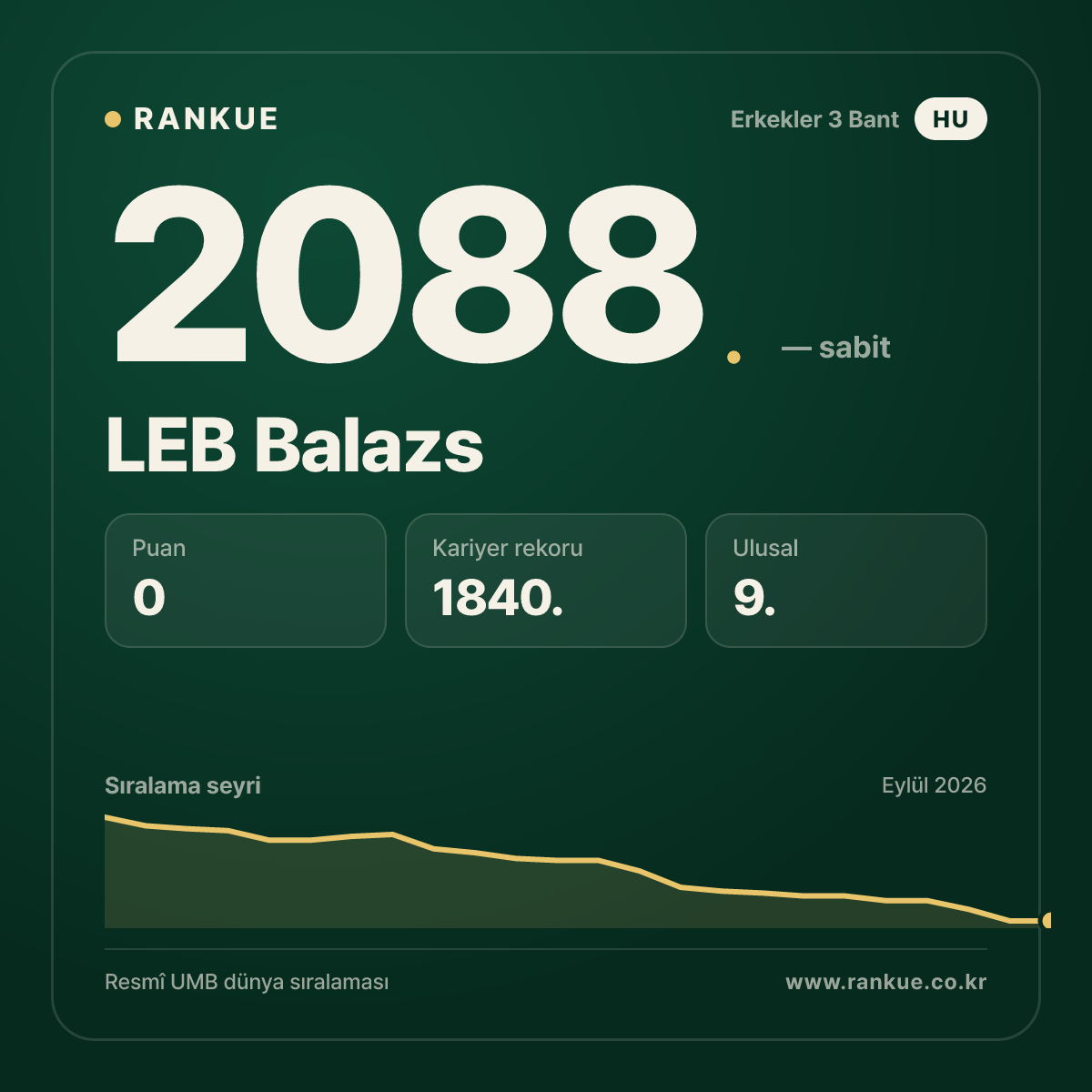 LEB Balazs — Bilardo Dünya Sıralaması 2088.