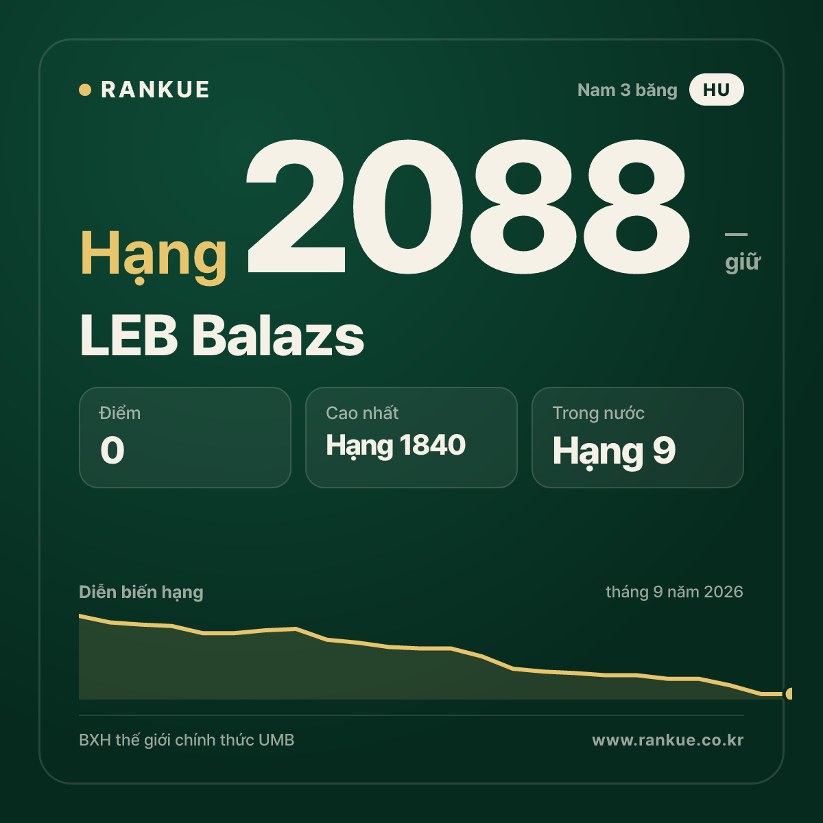 LEB Balazs — BXH Bida Thế giới hạng 2088