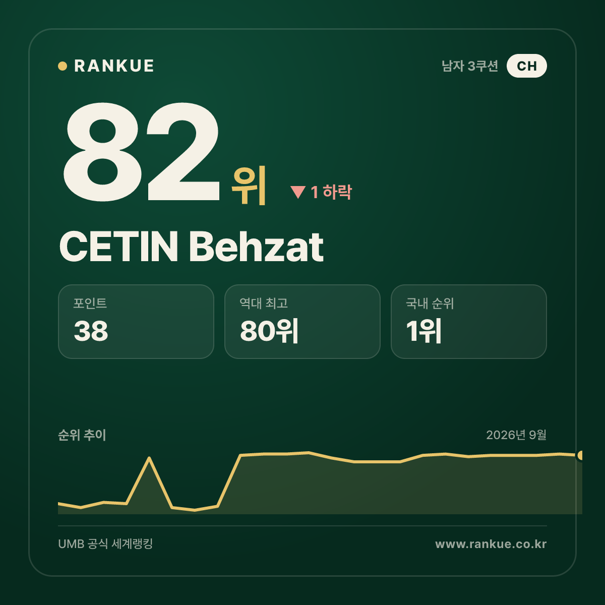 스위스 최고 순위 CETIN Behzat — 3쿠션 남자 세계랭킹 82위