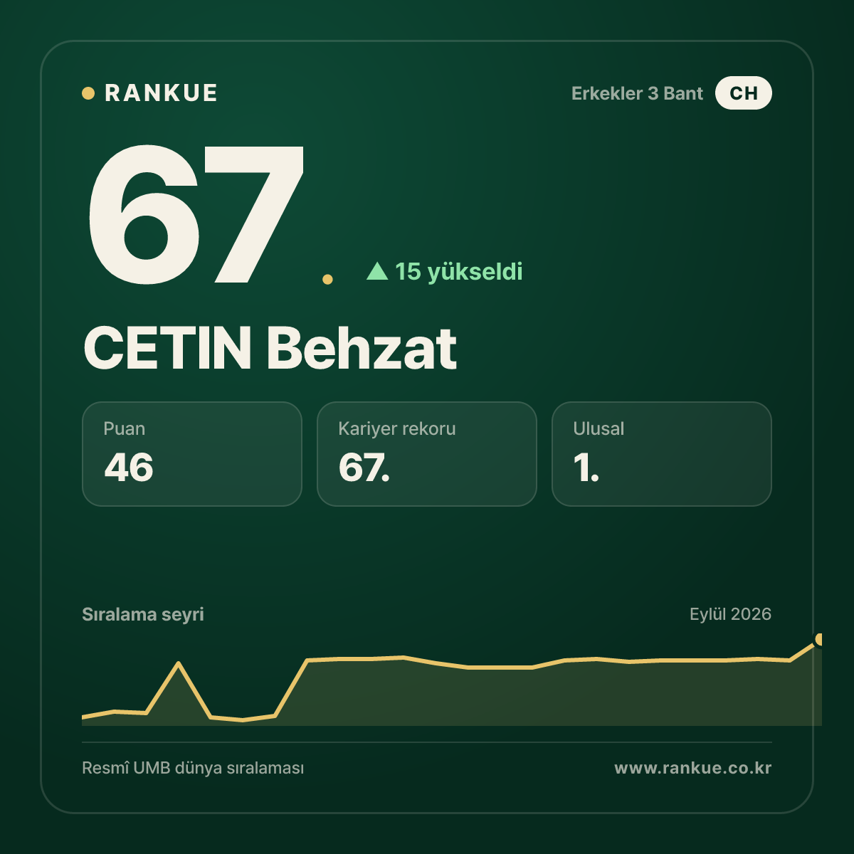 CETIN Behzat — 67.