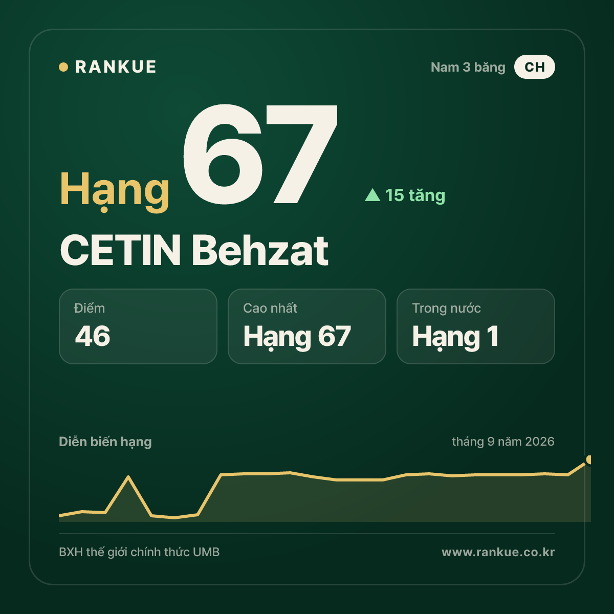 CETIN Behzat — hạng 67