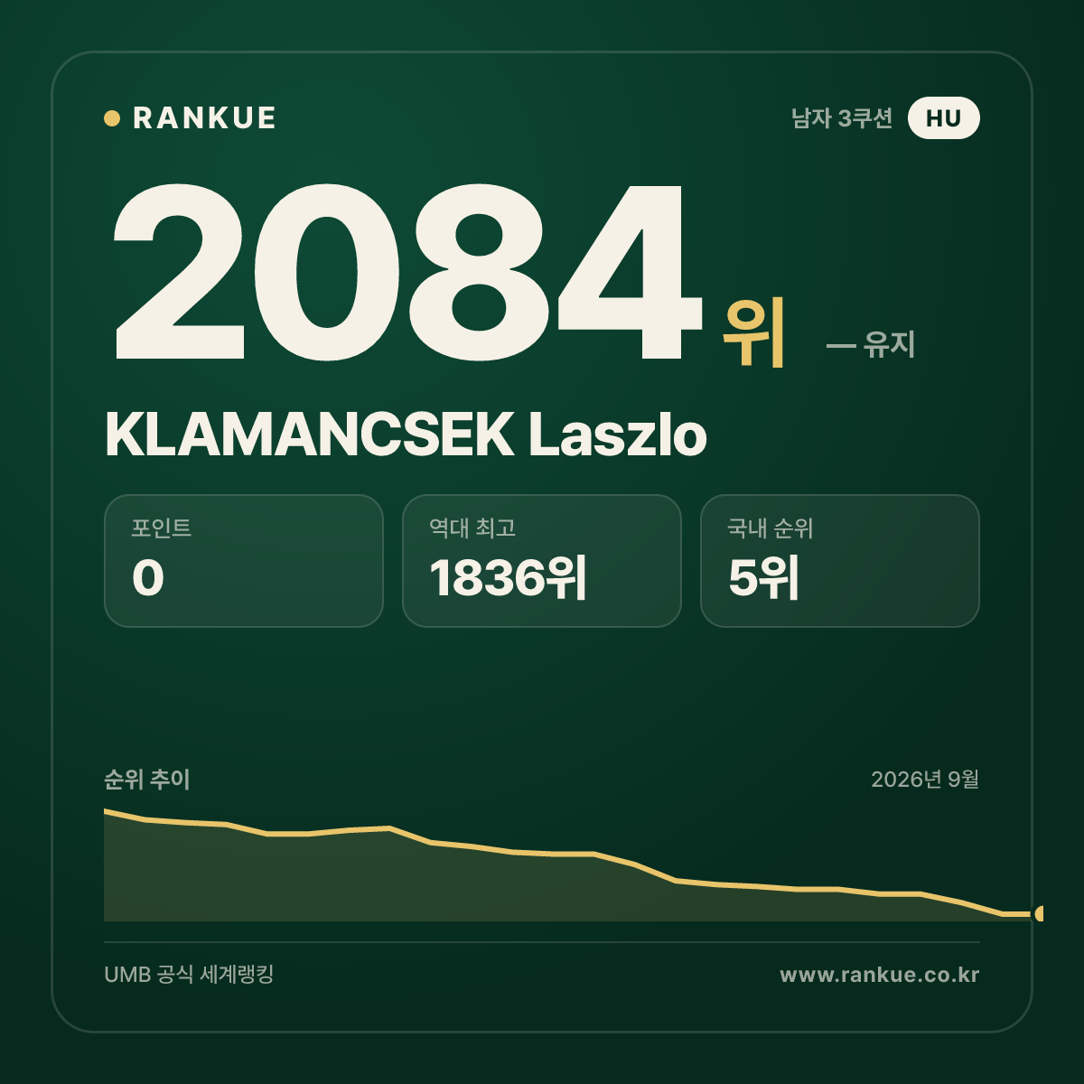 KLAMANCSEK Laszlo — 당구 세계랭킹 2084위
