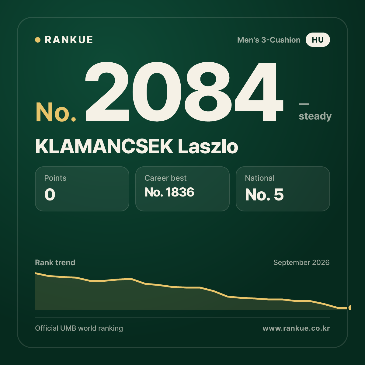 KLAMANCSEK Laszlo — Billiards World Ranking No.2084