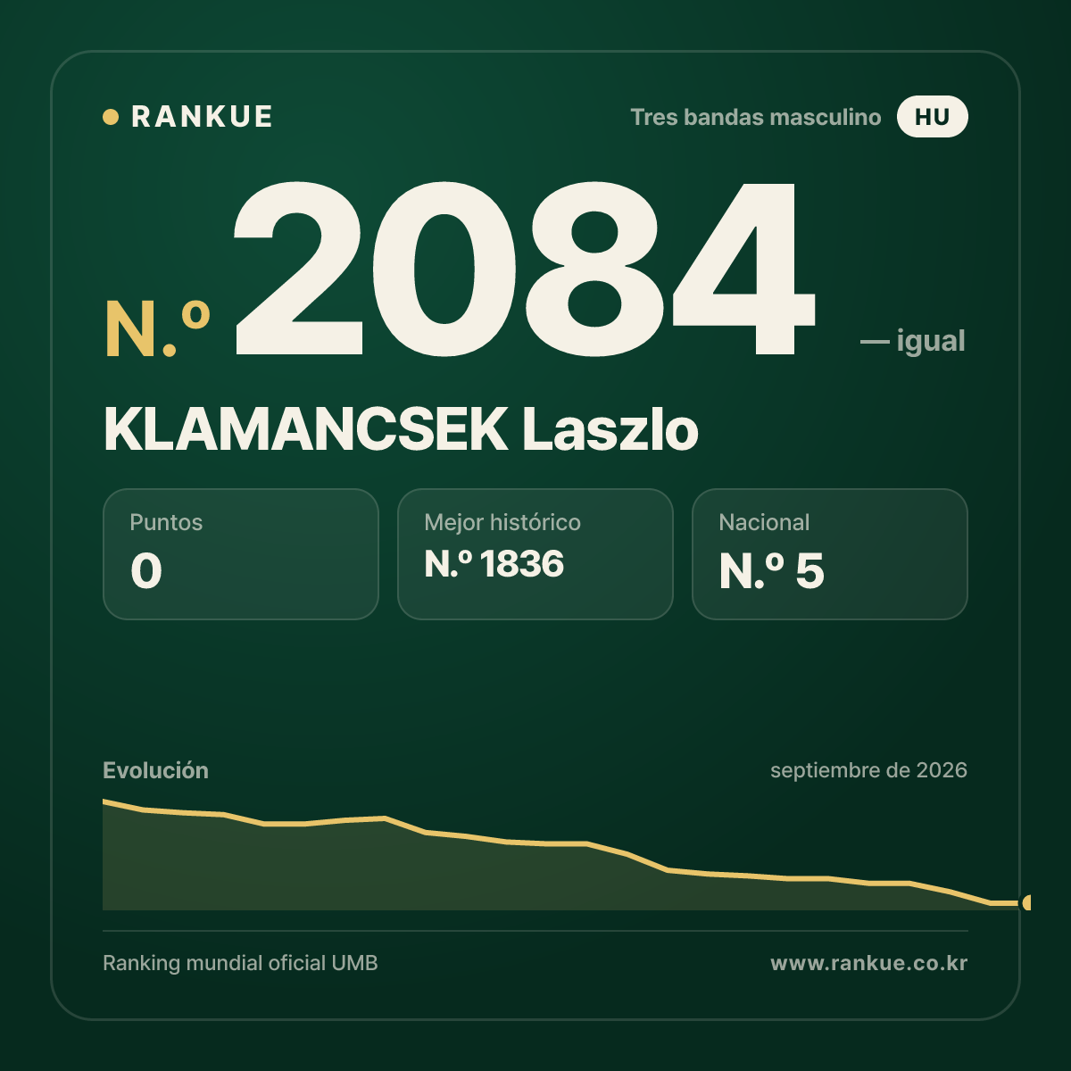 KLAMANCSEK Laszlo — Ranking Mundial de Billar N.º 2084