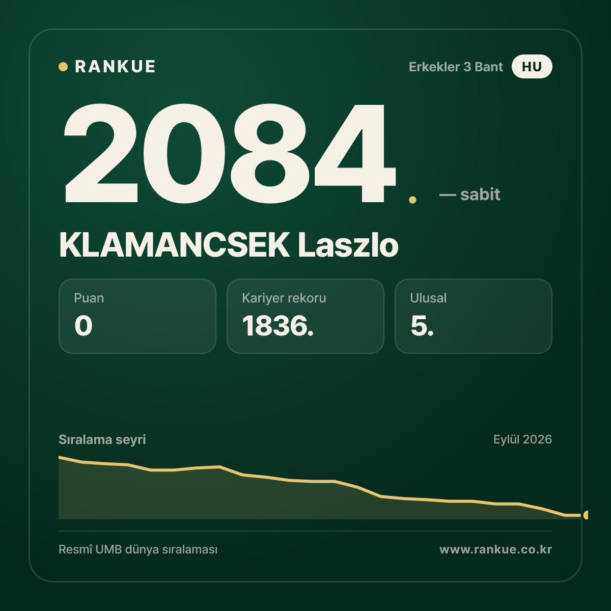 KLAMANCSEK Laszlo — Bilardo Dünya Sıralaması 2084.