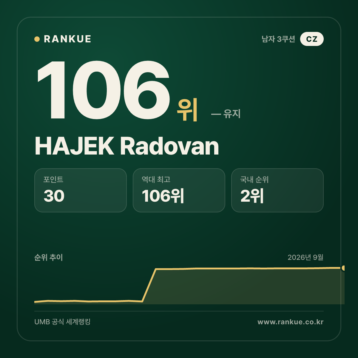HAJEK Radovan — 106위