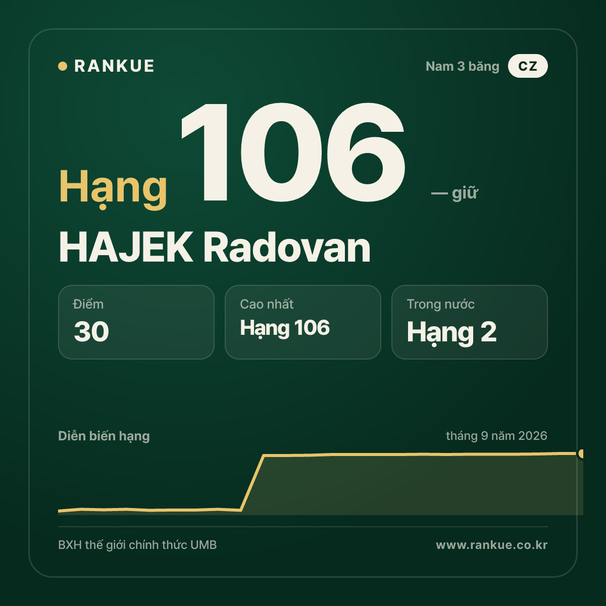 HAJEK Radovan — hạng 106