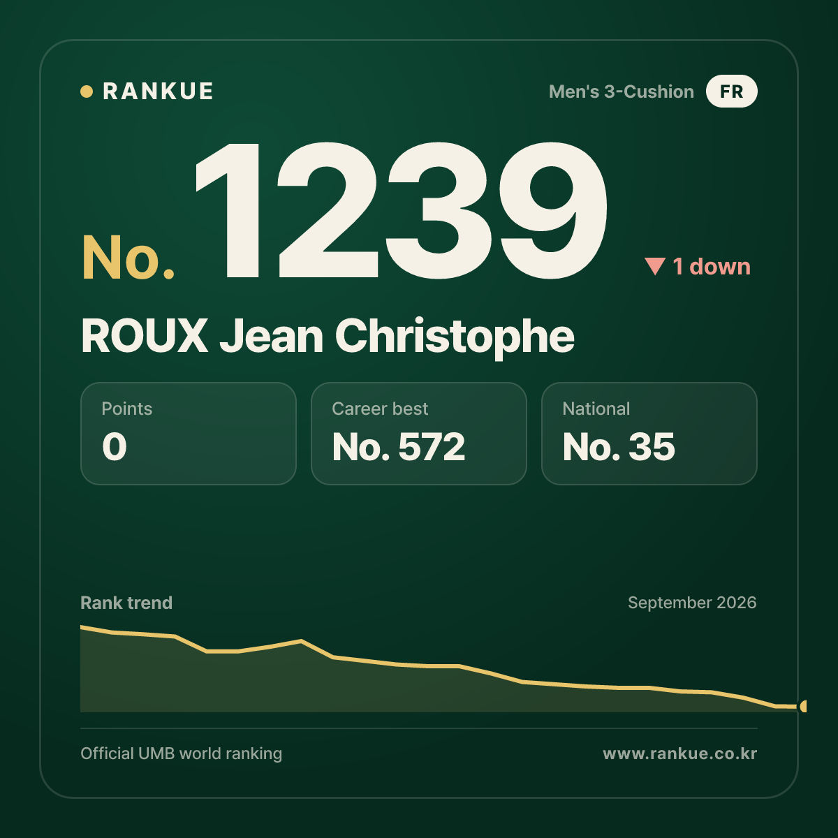 ROUX Jean Christophe — Billiards World Ranking No.1239