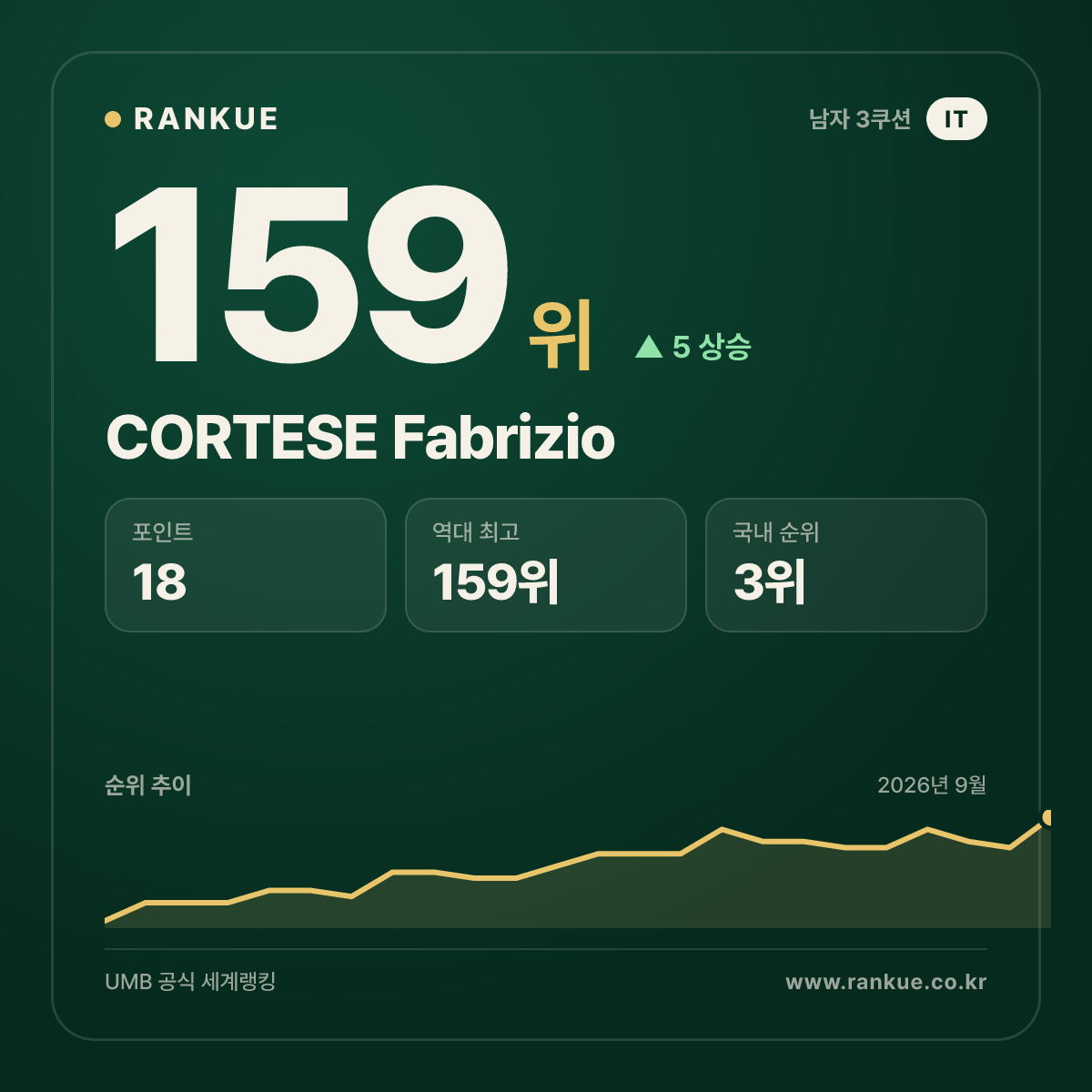 CORTESE Fabrizio — 159위