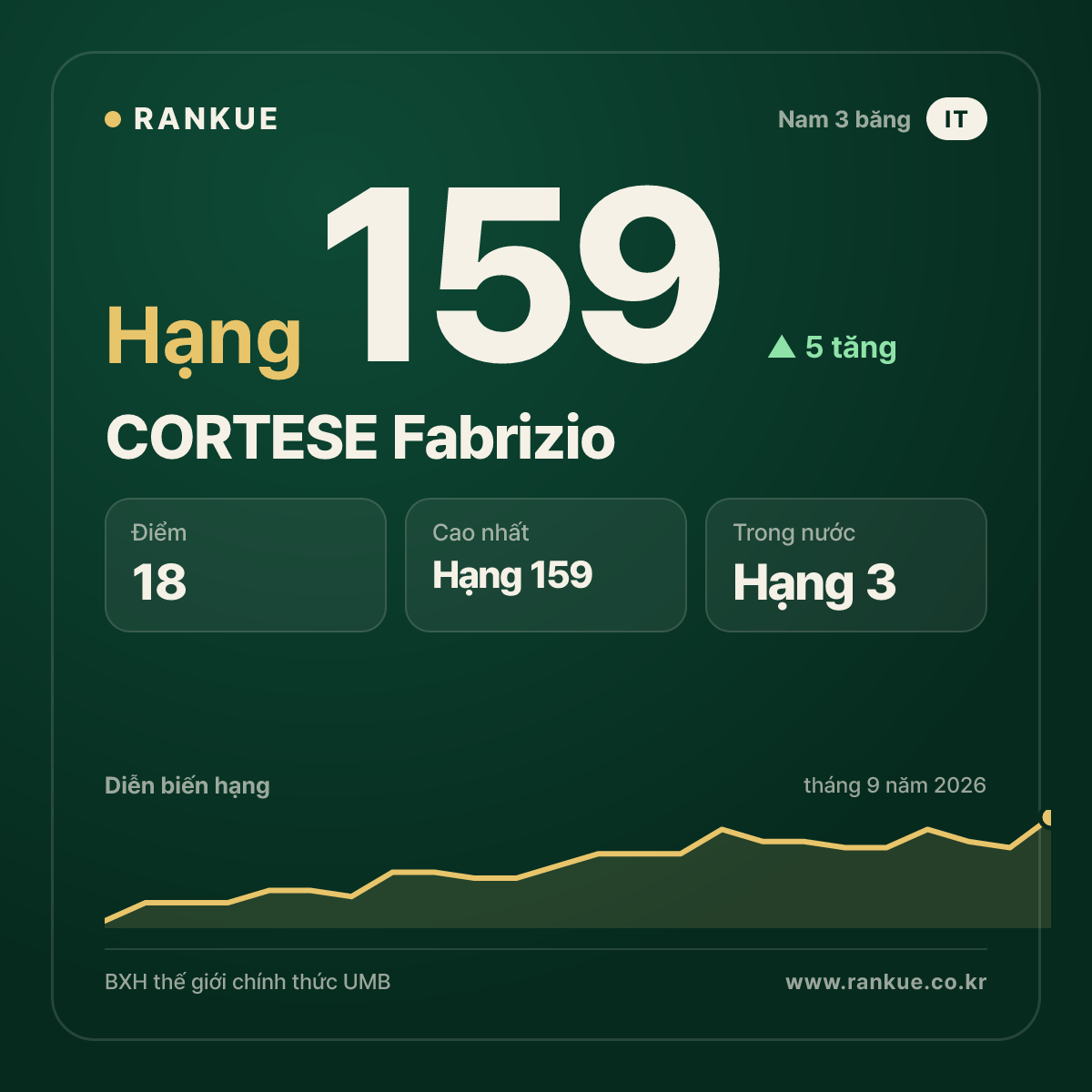 CORTESE Fabrizio — hạng 159