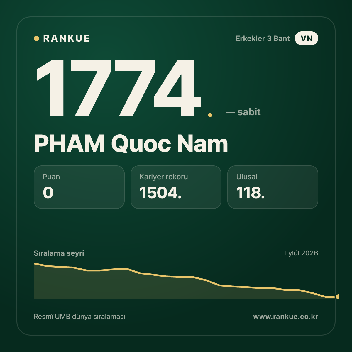 PHAM Quoc Nam — Bilardo Dünya Sıralaması 1774.