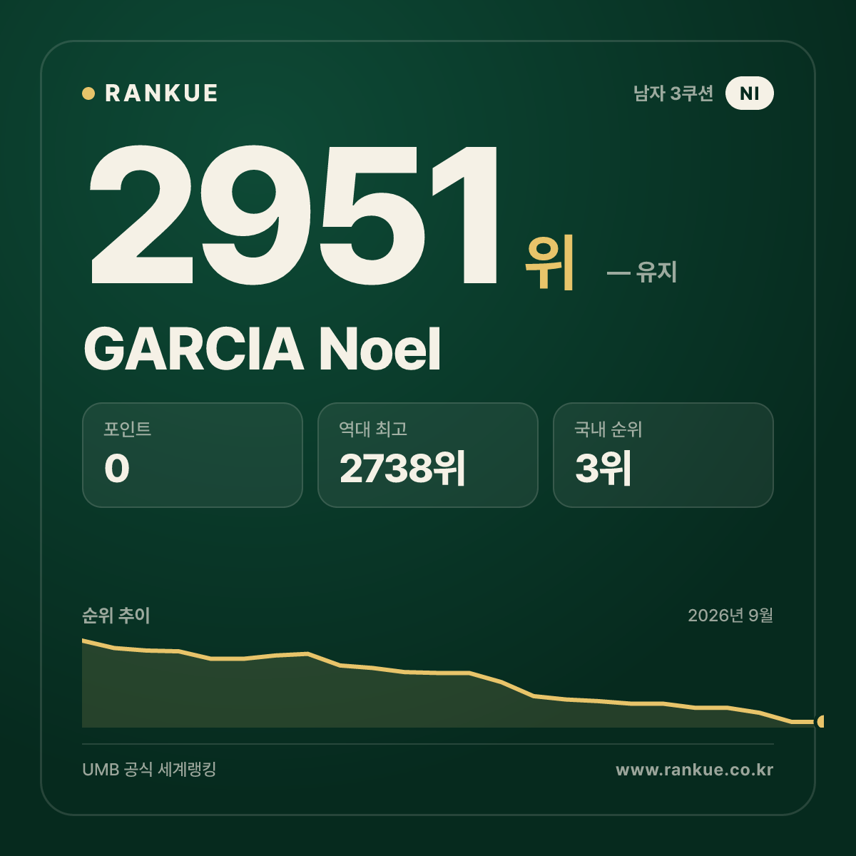 GARCIA Noel — 당구 세계랭킹 2951위