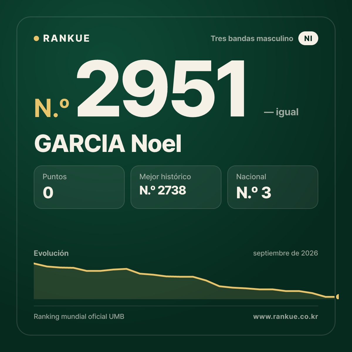 GARCIA Noel — Ranking Mundial de Billar N.º 2951