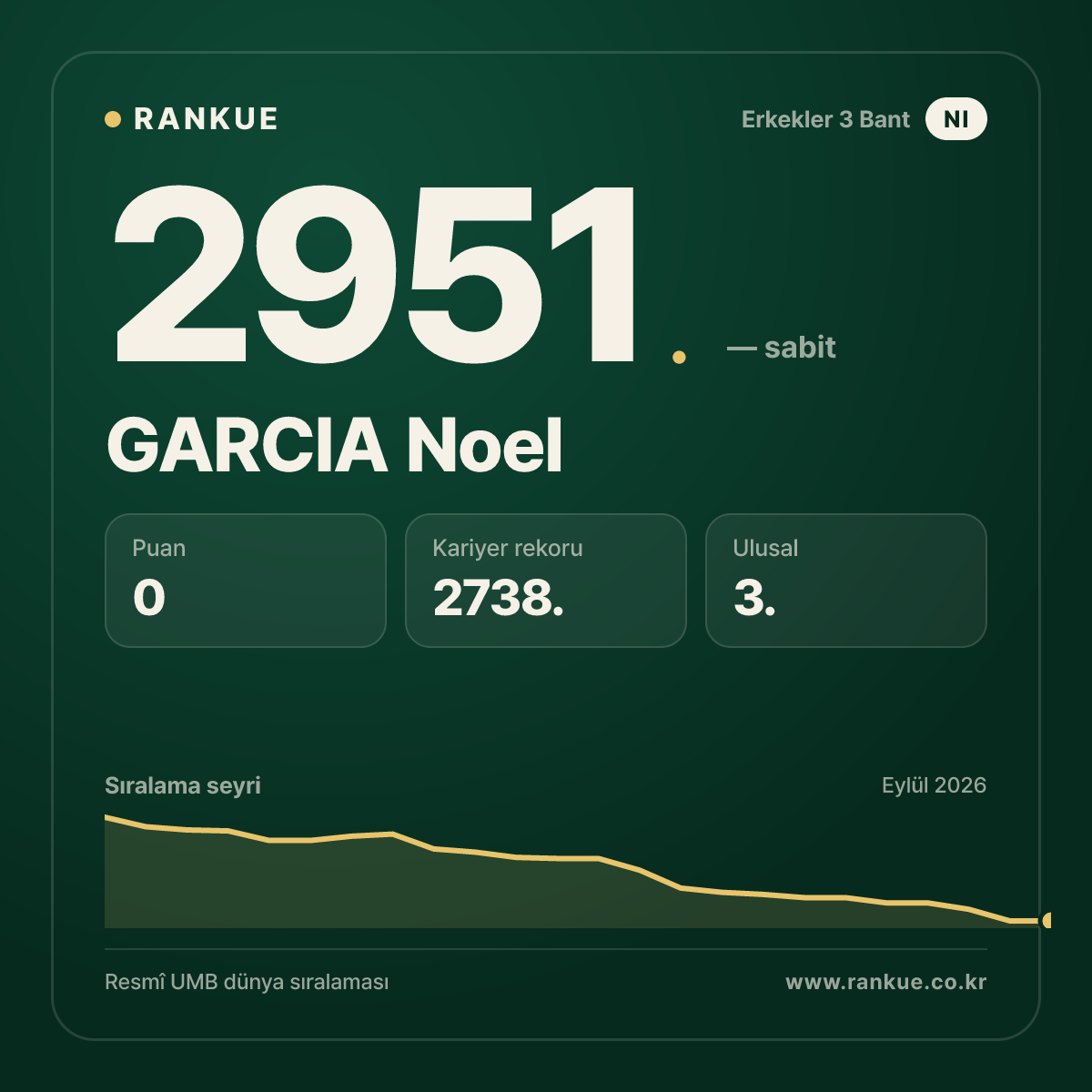 GARCIA Noel — Bilardo Dünya Sıralaması 2951.